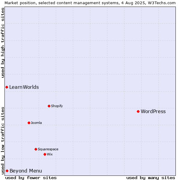Market position of WordPress vs. Beyond Menu vs. LearnWorlds