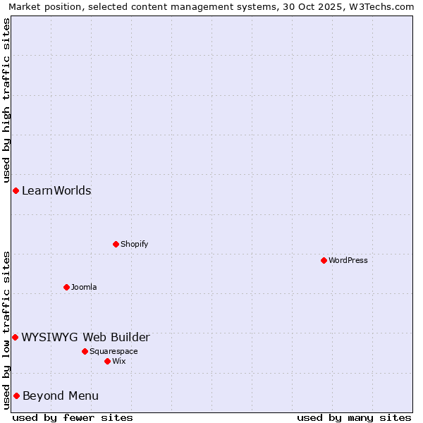 Market position of Beyond Menu vs. LearnWorlds vs. WYSIWYG Web Builder