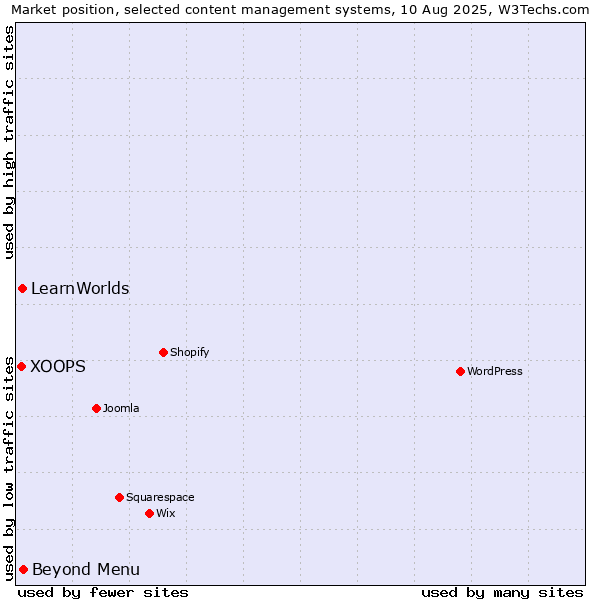 Market position of Beyond Menu vs. LearnWorlds vs. XOOPS