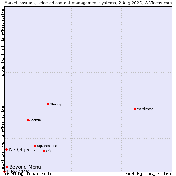 Market position of Beyond Menu vs. NetObjects vs. LiBe CMS