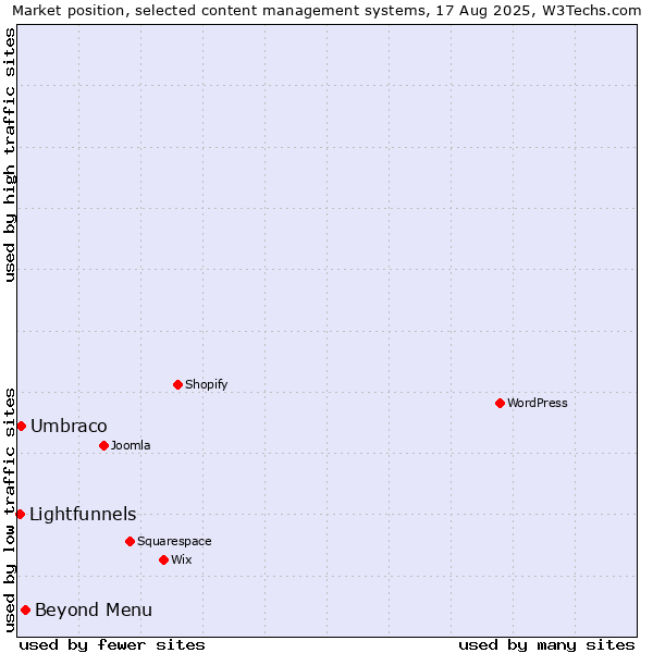 Market position of Beyond Menu vs. Umbraco vs. Lightfunnels
