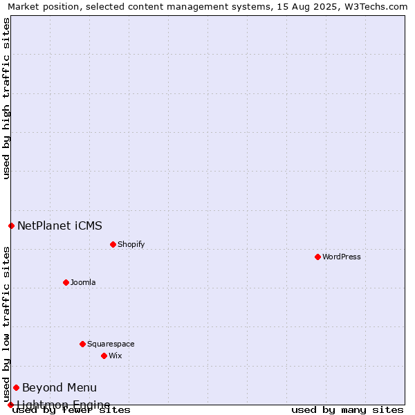 Market position of Beyond Menu vs. NetPlanet iCMS vs. Lightmon Engine