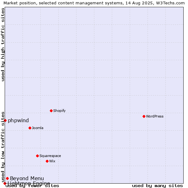 Market position of Beyond Menu vs. phpwind vs. Lightmon Engine