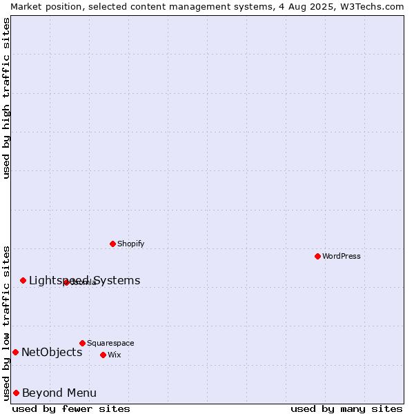Market position of Lightspeed Systems vs. Beyond Menu vs. NetObjects
