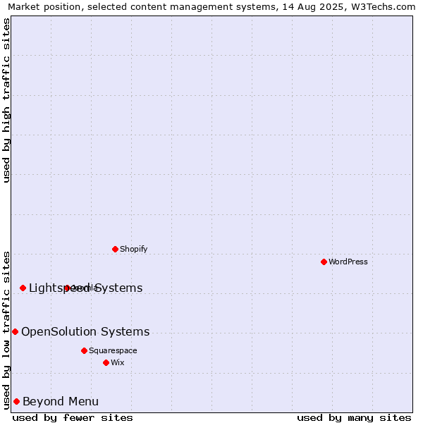 Market position of Lightspeed Systems vs. Beyond Menu vs. OpenSolution Systems
