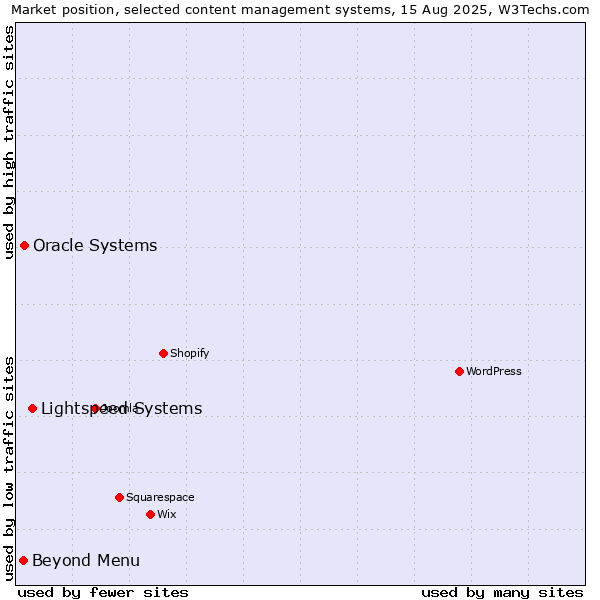 Market position of Lightspeed Systems vs. Oracle Systems vs. Beyond Menu