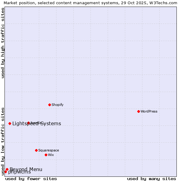 Market position of Lightspeed Systems vs. Beyond Menu vs. phpwcms