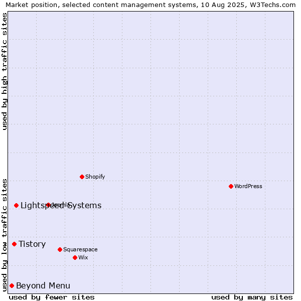 Market position of Lightspeed Systems vs. Tistory vs. Beyond Menu