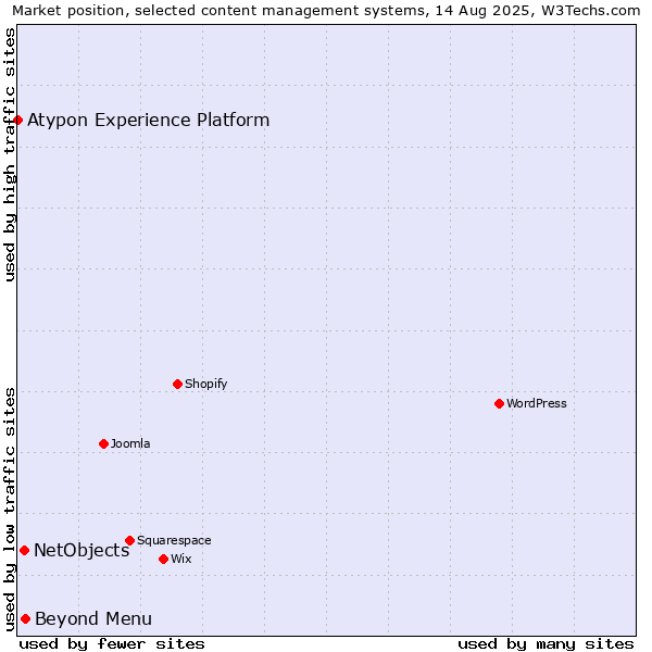 Market position of Beyond Menu vs. NetObjects vs. Atypon Experience Platform