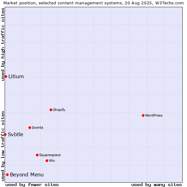 Market position of Beyond Menu vs. Litium vs. Svbtle