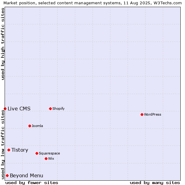 Market position of Tistory vs. Beyond Menu vs. Live CMS