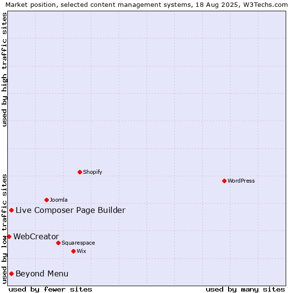 Market position of Live Composer Page Builder vs. Beyond Menu vs. WebCreator