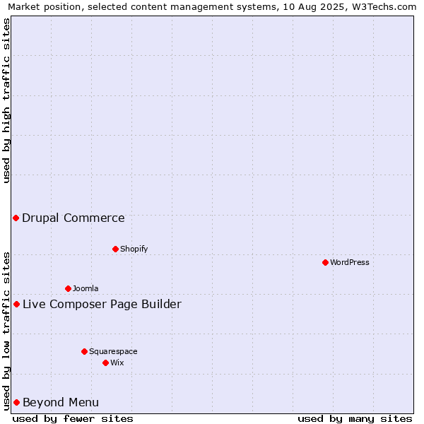 Market position of Live Composer Page Builder vs. Beyond Menu vs. Drupal Commerce