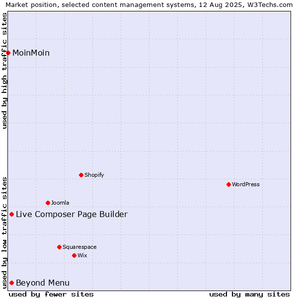 Market position of Live Composer Page Builder vs. Beyond Menu vs. MoinMoin