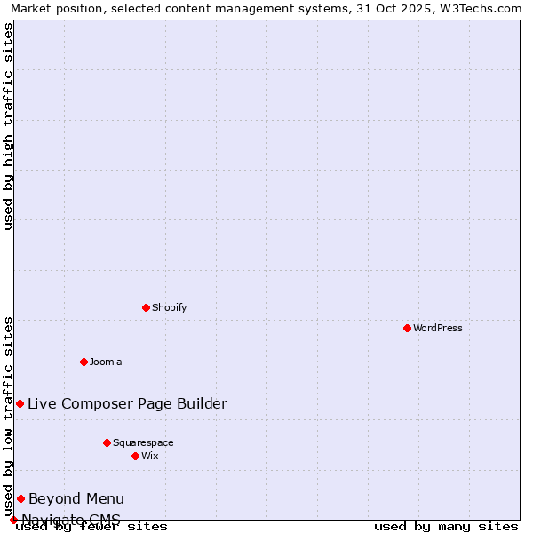 Market position of Beyond Menu vs. Live Composer Page Builder vs. Navigate CMS