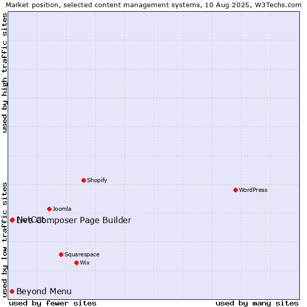 Market position of NetCat vs. Live Composer Page Builder vs. Beyond Menu