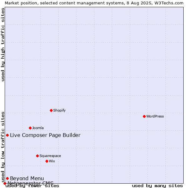 Market position of Live Composer Page Builder vs. Beyond Menu vs. Netgenerator CMS