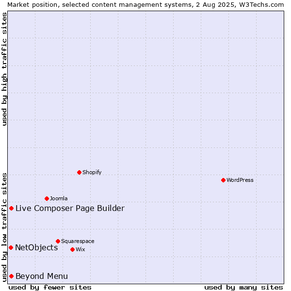 Market position of Live Composer Page Builder vs. Beyond Menu vs. NetObjects