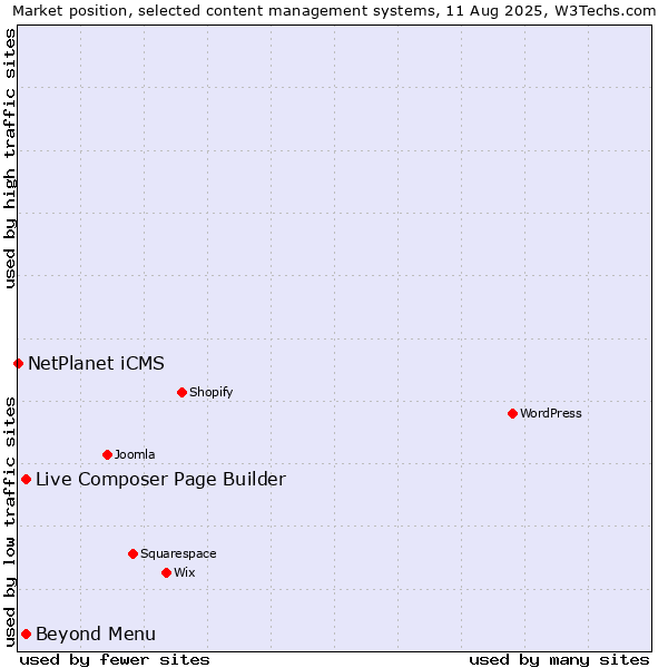 Market position of Live Composer Page Builder vs. Beyond Menu vs. NetPlanet iCMS