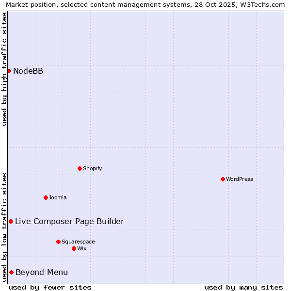 Market position of Beyond Menu vs. Live Composer Page Builder vs. NodeBB