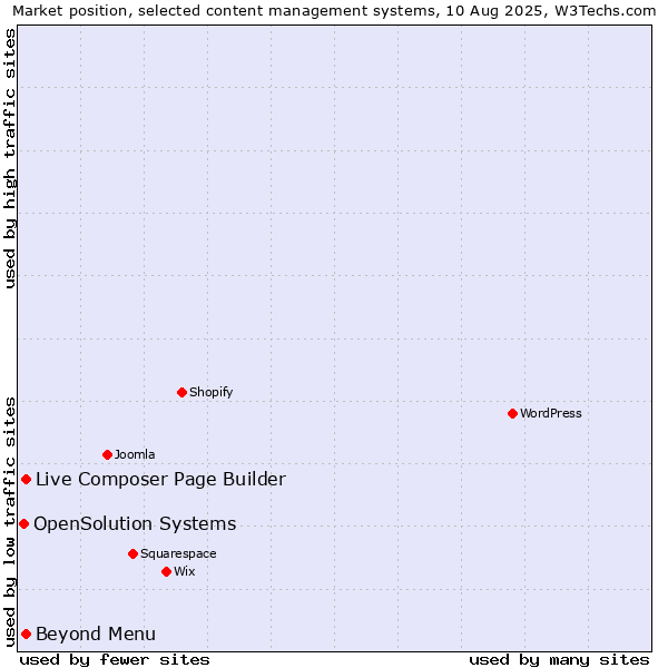 Market position of Live Composer Page Builder vs. Beyond Menu vs. OpenSolution Systems