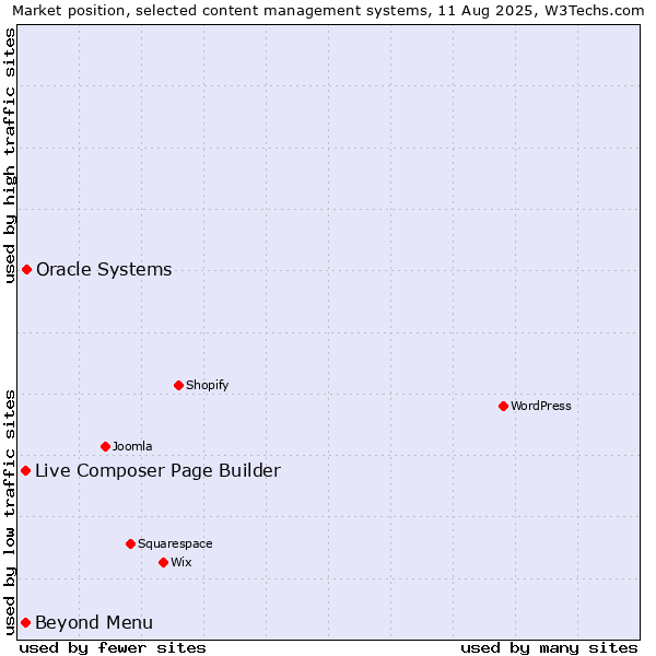 Market position of Oracle Systems vs. Live Composer Page Builder vs. Beyond Menu