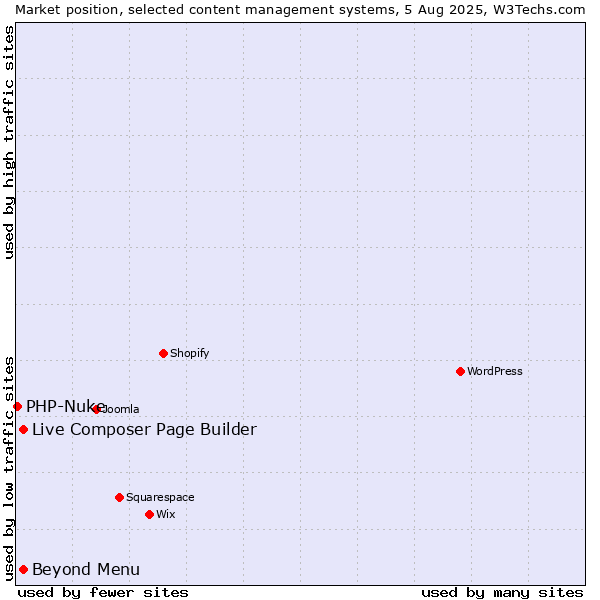 Market position of Live Composer Page Builder vs. Beyond Menu vs. PHP-Nuke