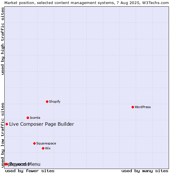 Market position of Live Composer Page Builder vs. Beyond Menu vs. phpwcms