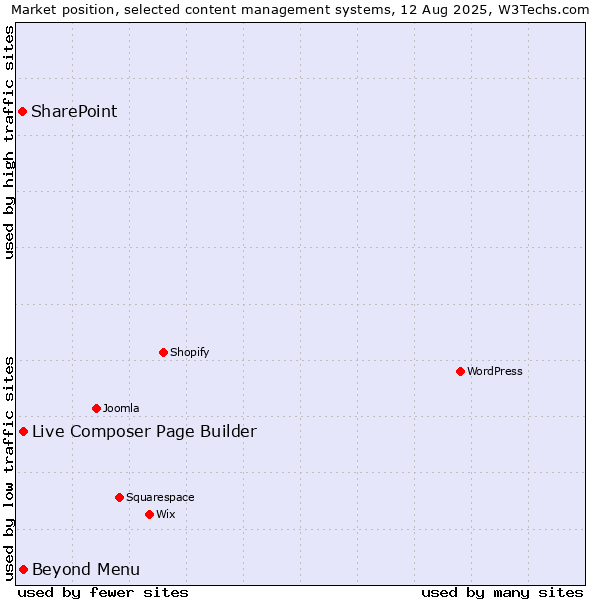 Market position of Live Composer Page Builder vs. Beyond Menu vs. SharePoint