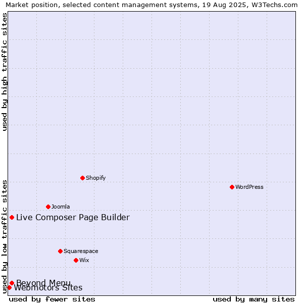 Market position of Live Composer Page Builder vs. Beyond Menu vs. Webmotors Sites