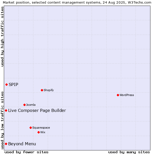 Market position of SPIP vs. Live Composer Page Builder vs. Beyond Menu