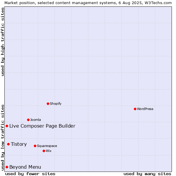 Market position of Tistory vs. Live Composer Page Builder vs. Beyond Menu