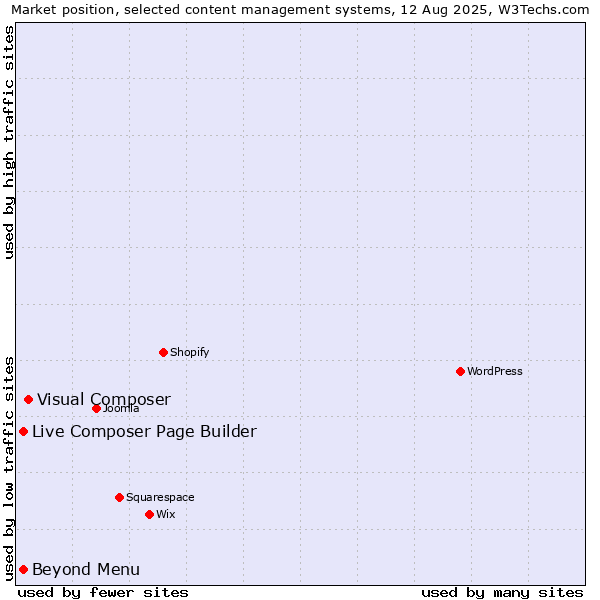 Market position of Visual Composer vs. Live Composer Page Builder vs. Beyond Menu