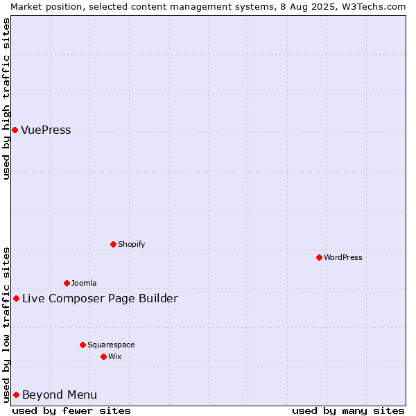 Market position of Live Composer Page Builder vs. Beyond Menu vs. VuePress