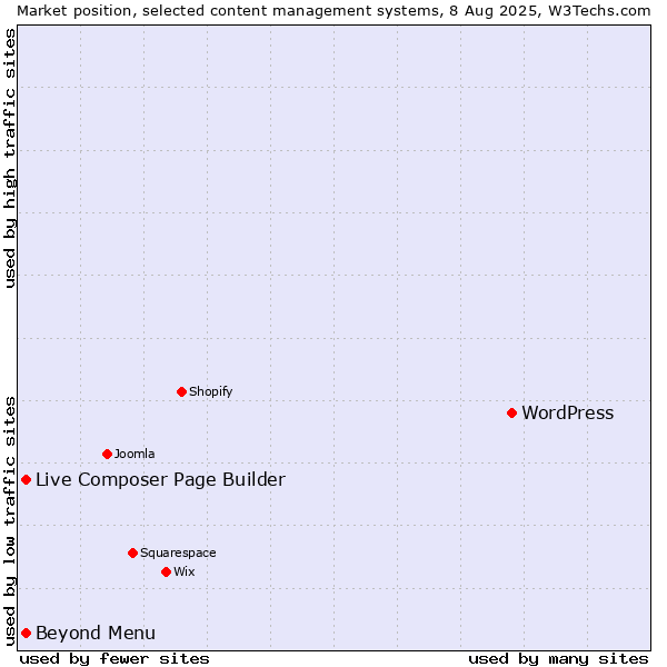 Market position of WordPress vs. Live Composer Page Builder vs. Beyond Menu