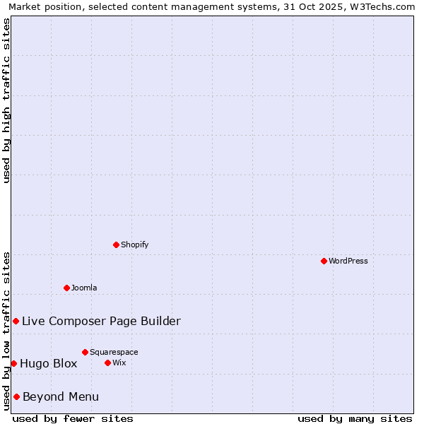 Market position of Beyond Menu vs. Live Composer Page Builder vs. Hugo Blox