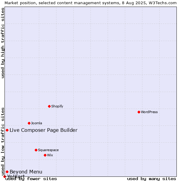 Market position of Live Composer Page Builder vs. Beyond Menu vs. Yo!Kart