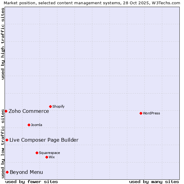 Market position of Beyond Menu vs. Live Composer Page Builder vs. Zoho Commerce
