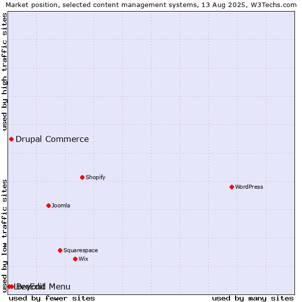 Market position of Beyond Menu vs. Drupal Commerce vs. LiveEdit