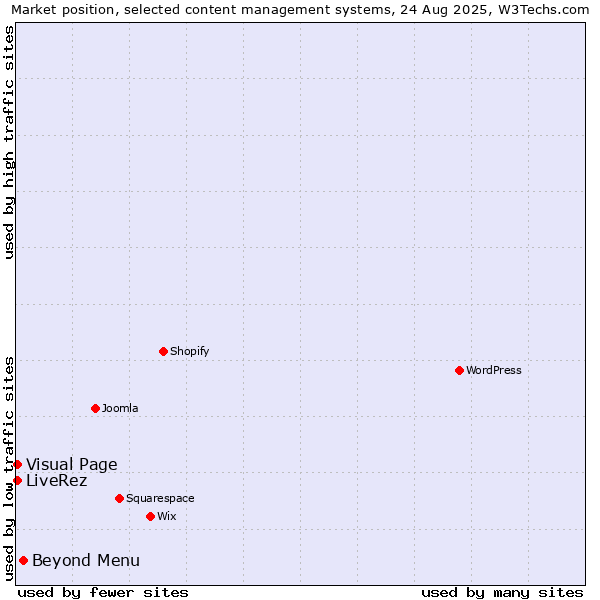 Market position of Beyond Menu vs. Visual Page vs. LiveRez