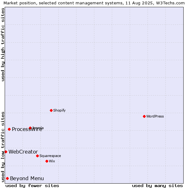 Market position of ProcessWire vs. Beyond Menu vs. WebCreator