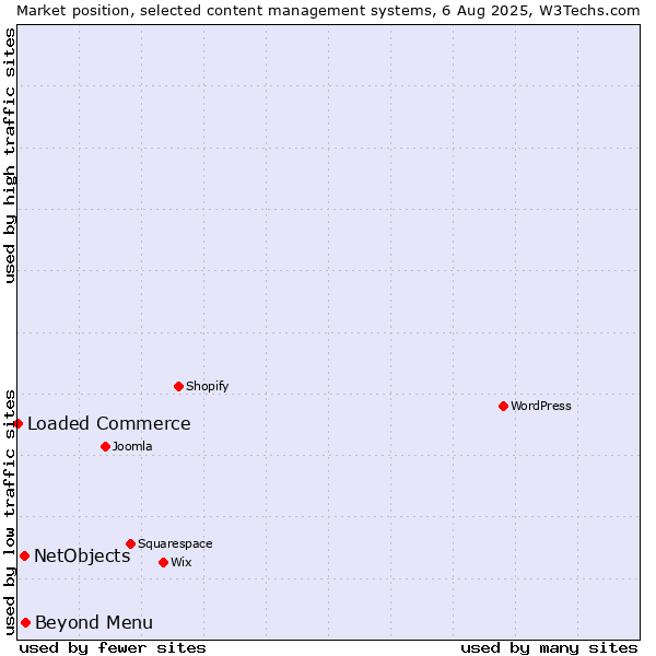 Market position of Beyond Menu vs. NetObjects vs. Loaded Commerce