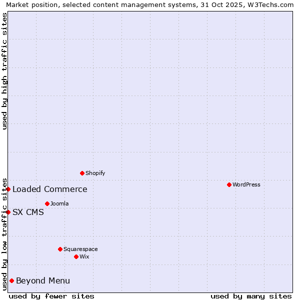 Market position of Beyond Menu vs. Loaded Commerce vs. SX CMS