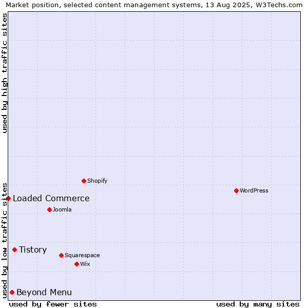 Market position of Tistory vs. Beyond Menu vs. Loaded Commerce