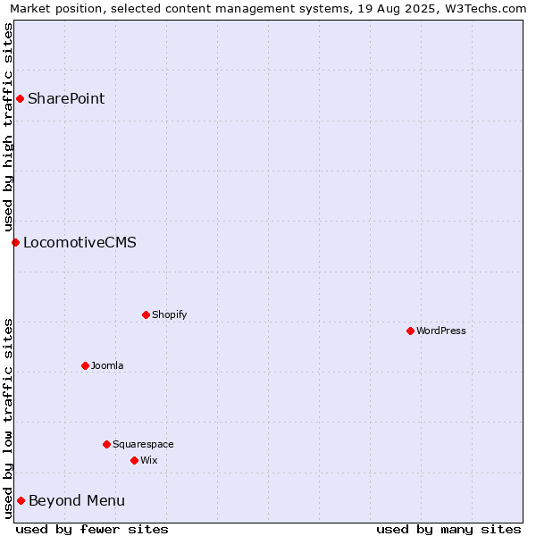 Market position of Beyond Menu vs. SharePoint vs. LocomotiveCMS