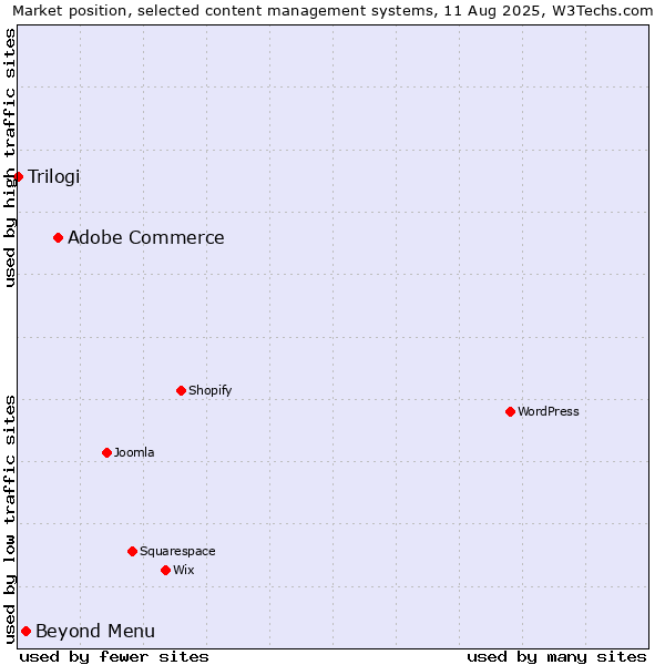 Market position of Adobe Commerce vs. Beyond Menu vs. Trilogi