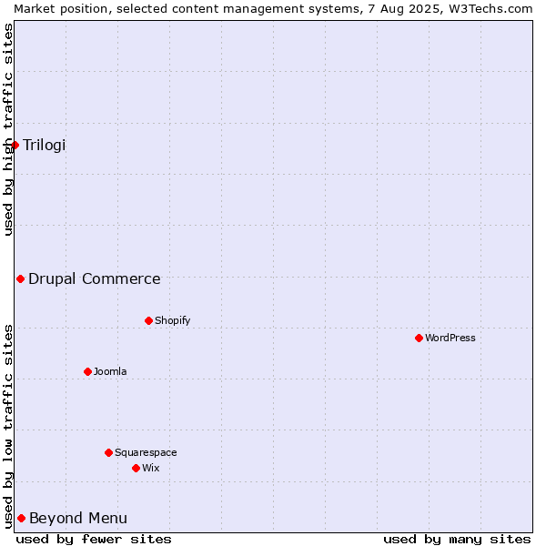 Market position of Beyond Menu vs. Drupal Commerce vs. Trilogi