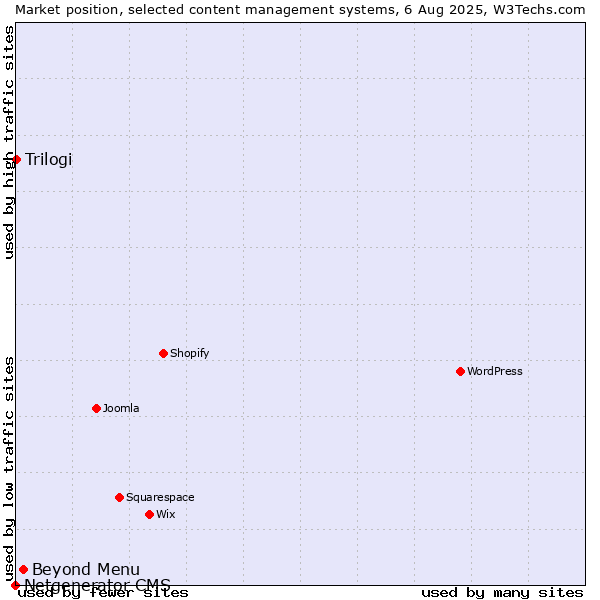 Market position of Beyond Menu vs. Trilogi vs. Netgenerator CMS