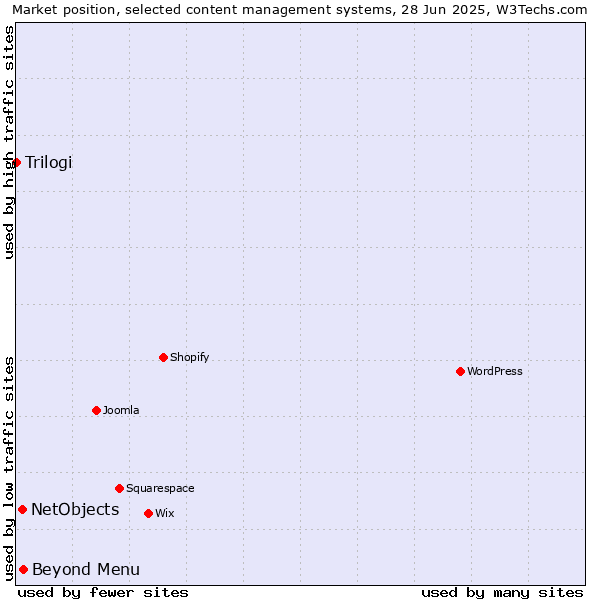 Market position of Beyond Menu vs. NetObjects vs. Trilogi