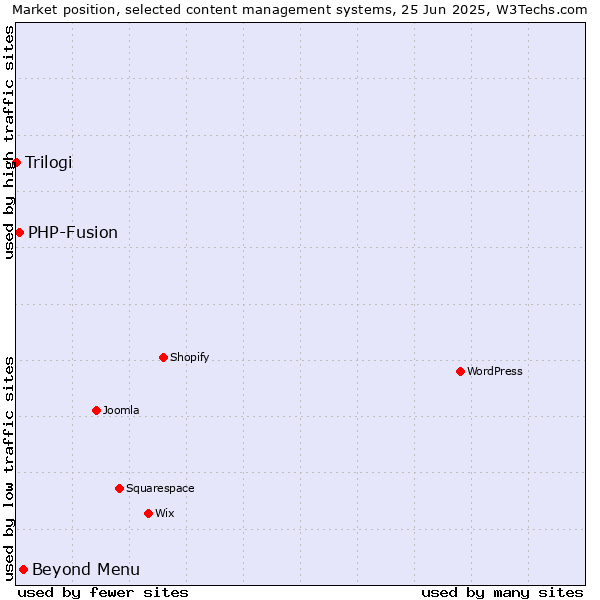 Market position of Beyond Menu vs. PHP-Fusion vs. Trilogi